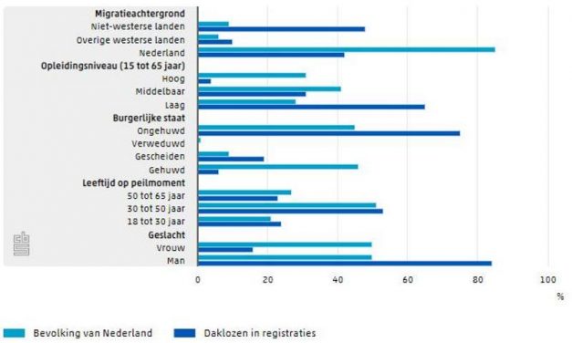 Laagopgeleide, niet-westerse, alleenstaande mannen in relatieve armoede