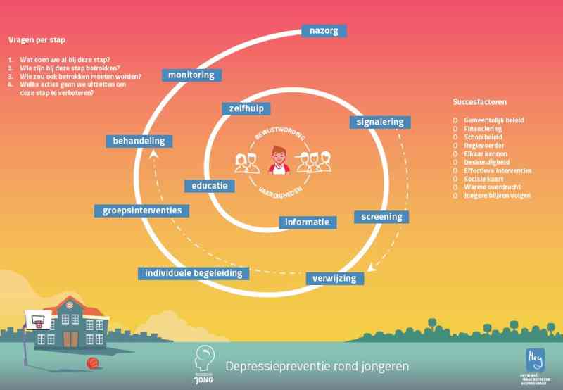 Rondom Jong: depressiepreventie gericht op jongeren