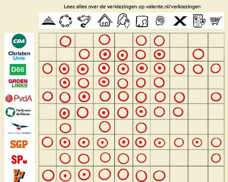 Dit staat er in de verkiezingsprogramma’s over sociaal-maatschappelijke thema’s