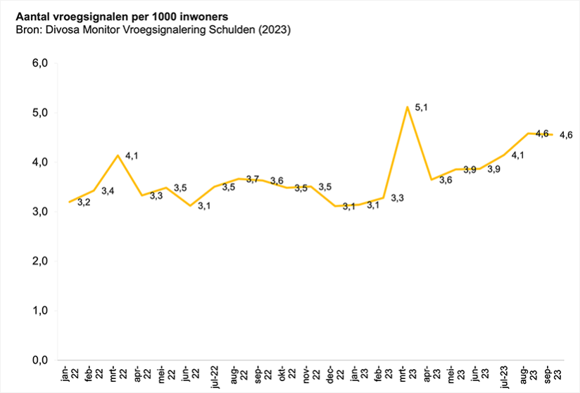 Opnieuw meer signalen van betalingsachterstanden richting gemeenten